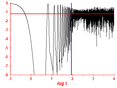 Survival probability log